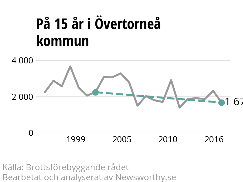 Diagram över utvecklingen av anmälda brott, över 15 års tid