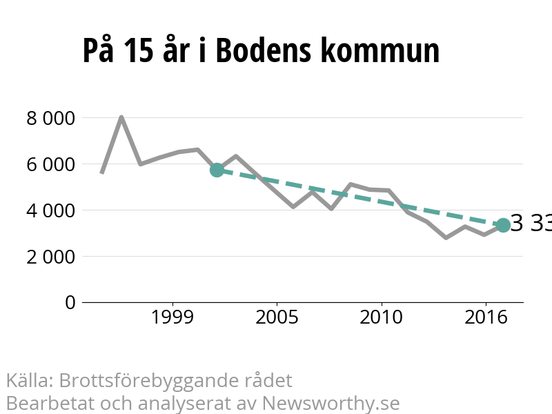 Diagram över utvecklingen av anmälda brott, över 15 års tid