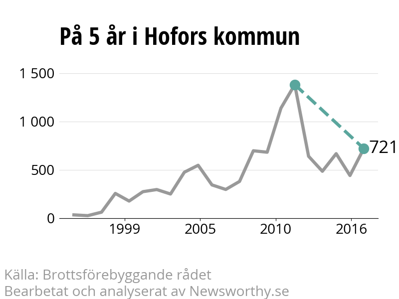 Diagram över utvecklingen av anmälda brott, över fem års tid