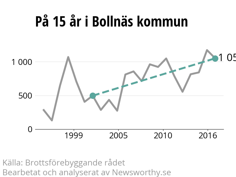 Diagram över utvecklingen av anmälda brott, över 15 års tid