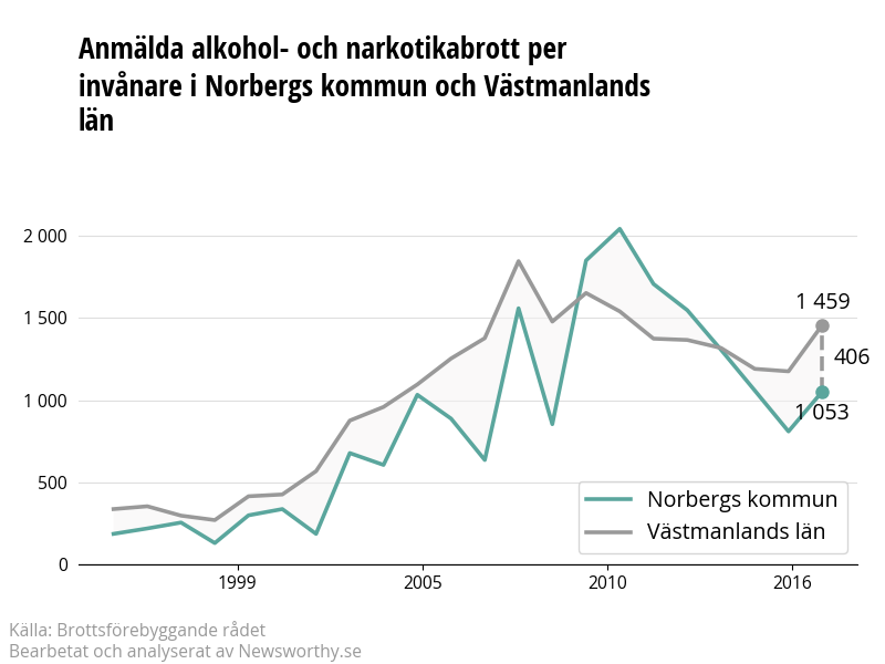 Antal anmälda alkohol- och narkotikabrott i Norbergs kommun och Västmanlands län