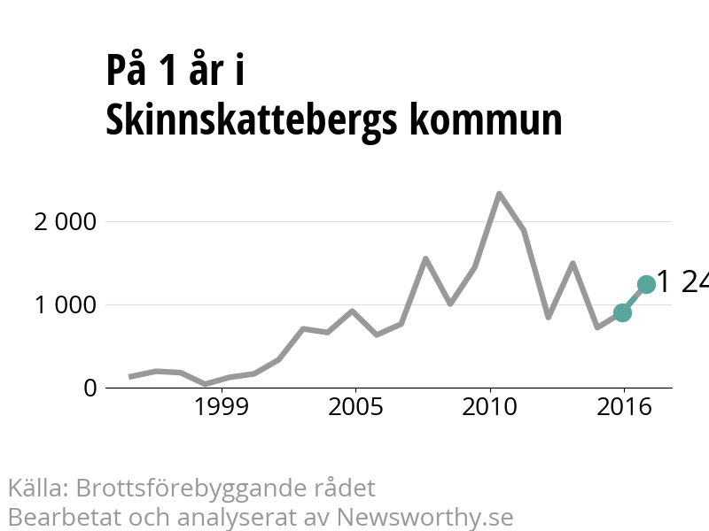 Diagram över utvecklingen av anmälda brott, över ett års tid
