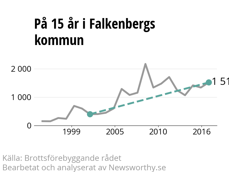 Diagram över utvecklingen av anmälda brott, över 15 års tid
