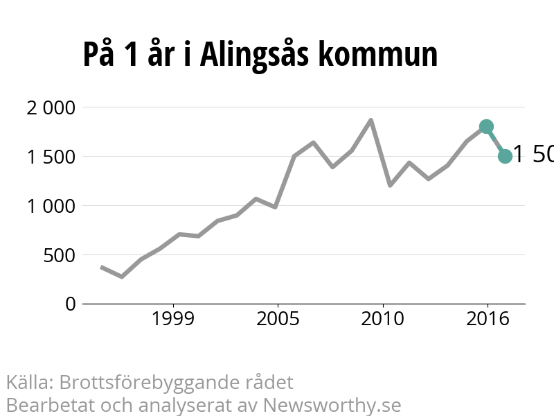 Diagram över utvecklingen av anmälda brott, över ett års tid