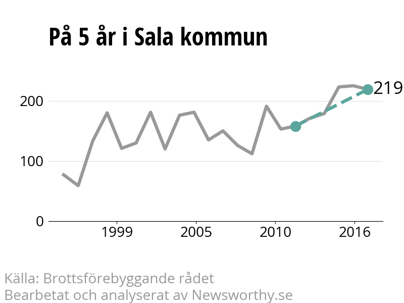 Diagram över utvecklingen av anmälda brott, över fem års tid
