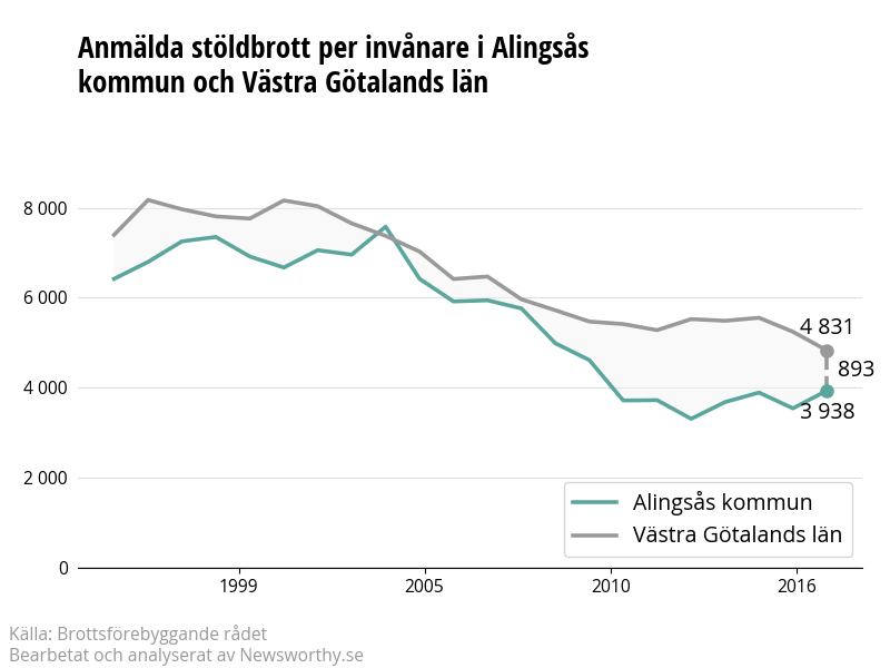 Antal anmälda stöldbrott i Alingsås kommun och Västra Götalands län