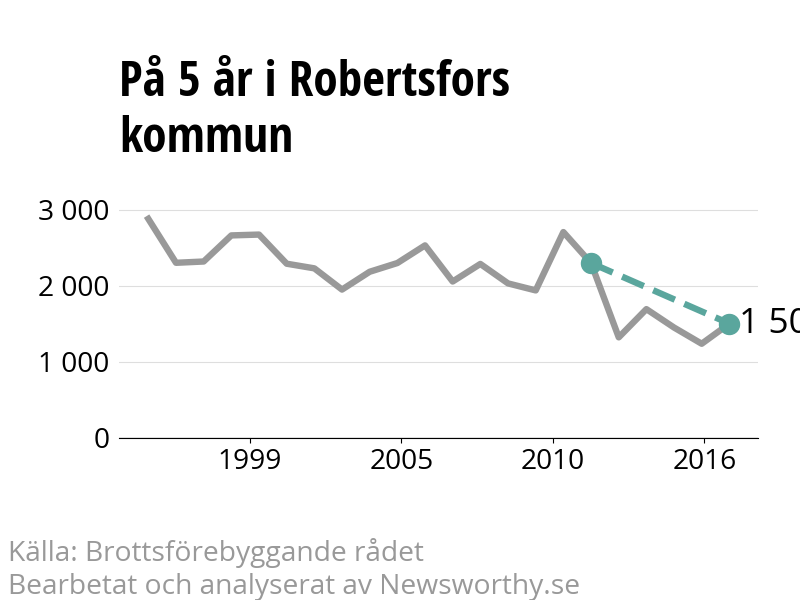 Diagram över utvecklingen av anmälda brott, över fem års tid