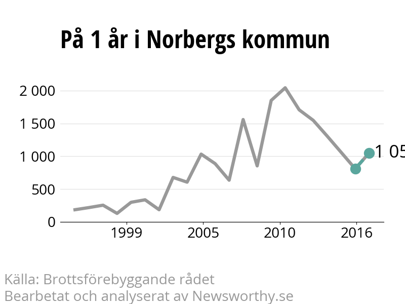 Diagram över utvecklingen av anmälda brott, över ett års tid