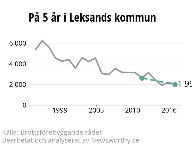 Diagram över utvecklingen av anmälda brott, över fem års tid