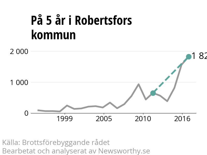 Diagram över utvecklingen av anmälda brott, över fem års tid