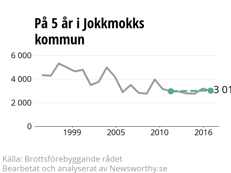 Diagram över utvecklingen av anmälda brott, över fem års tid
