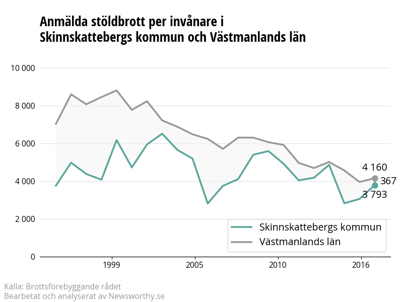 Antal anmälda stöldbrott i Skinnskattebergs kommun och Västmanlands län