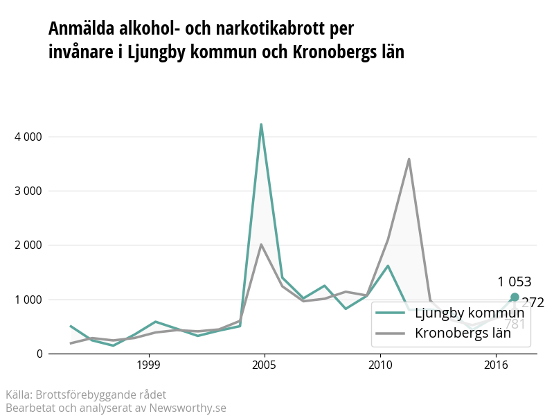 Antal anmälda alkohol- och narkotikabrott i Ljungby kommun och Kronobergs län
