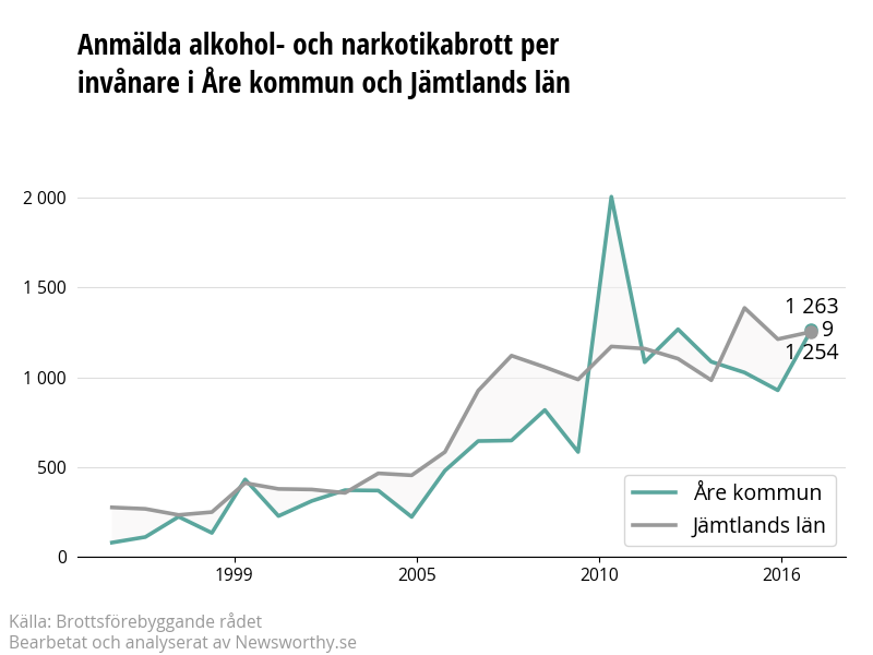 Antal anmälda alkohol- och narkotikabrott i Åre kommun och Jämtlands län