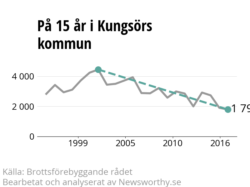 Diagram över utvecklingen av anmälda brott, över 15 års tid
