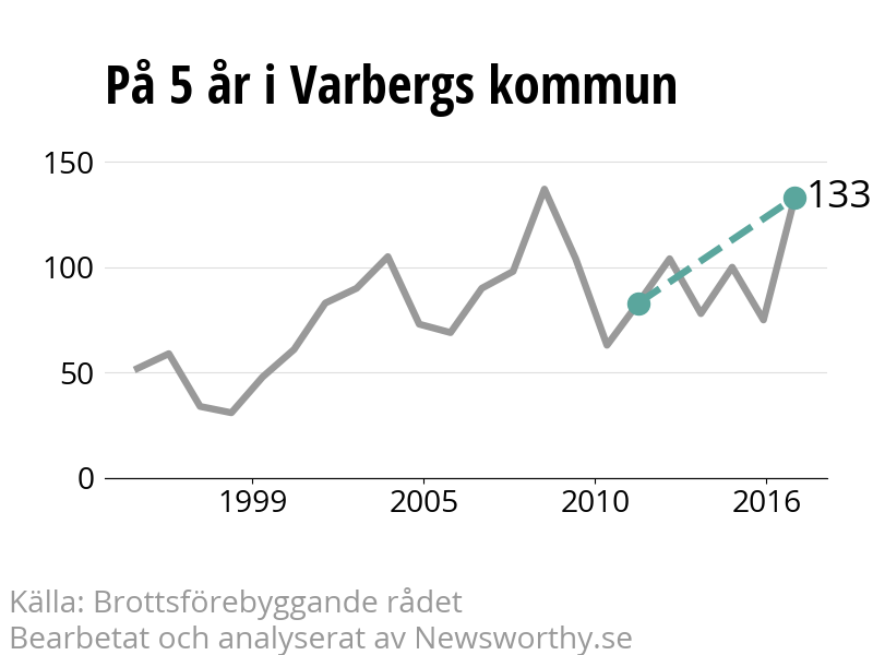 Diagram över utvecklingen av anmälda brott, över fem års tid