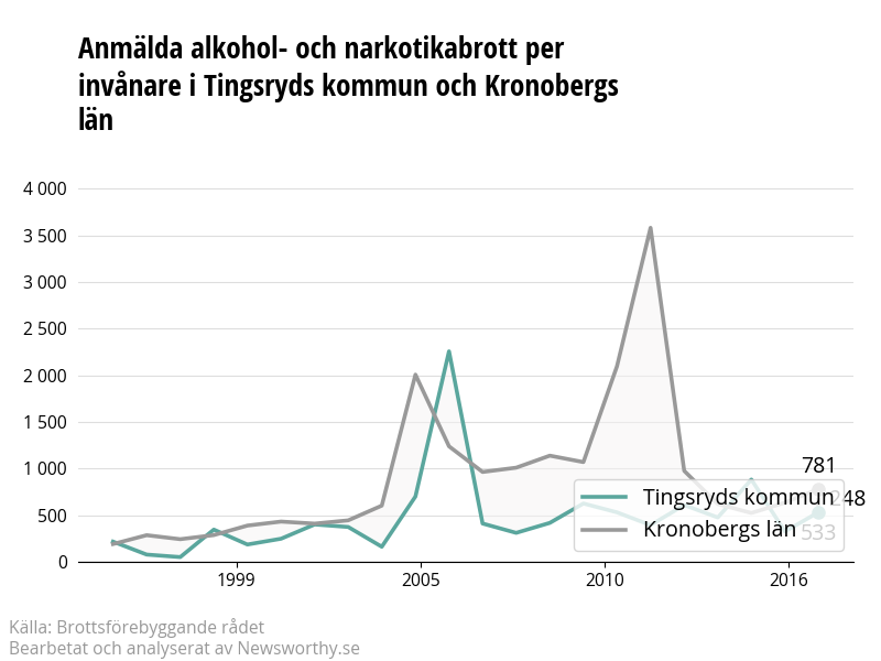 Antal anmälda alkohol- och narkotikabrott i Tingsryds kommun och Kronobergs län