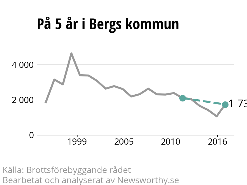 Diagram över utvecklingen av anmälda brott, över fem års tid