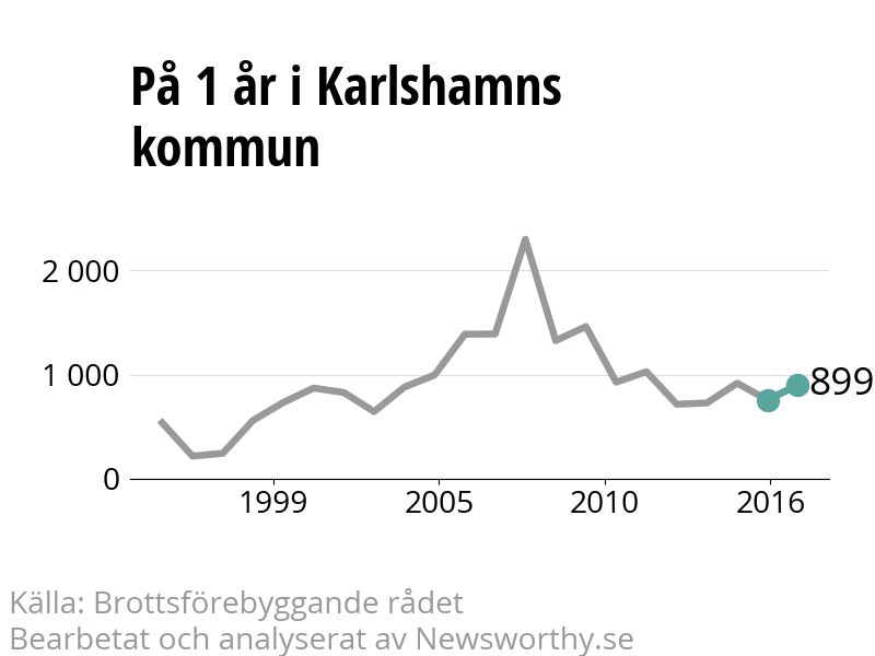 Diagram över utvecklingen av anmälda brott, över ett års tid