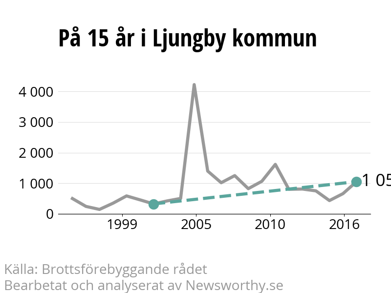 Diagram över utvecklingen av anmälda brott, över 15 års tid