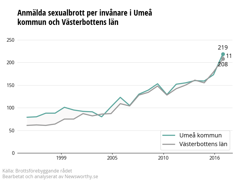 Antal anmälda sexualbrott i Umeå kommun och Västerbottens län
