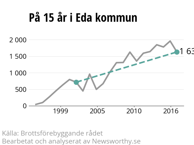 Diagram över utvecklingen av anmälda brott, över 15 års tid