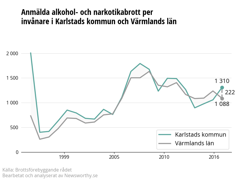 Antal anmälda alkohol- och narkotikabrott i Karlstads kommun och Värmlands län