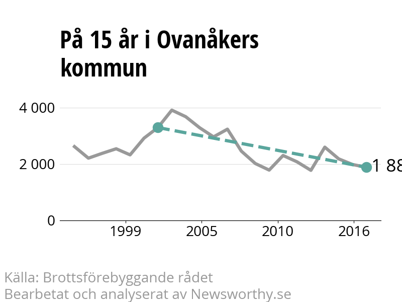 Diagram över utvecklingen av anmälda brott, över 15 års tid