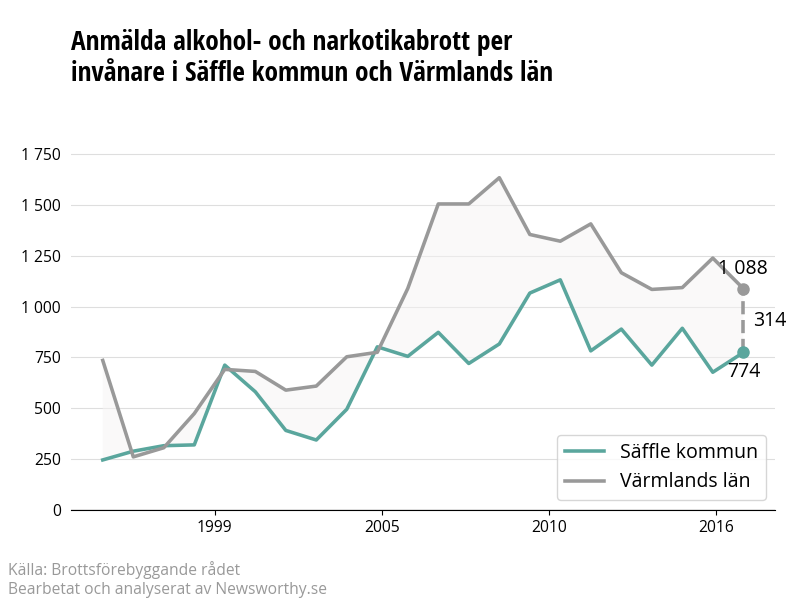 Antal anmälda alkohol- och narkotikabrott i Säffle kommun och Värmlands län