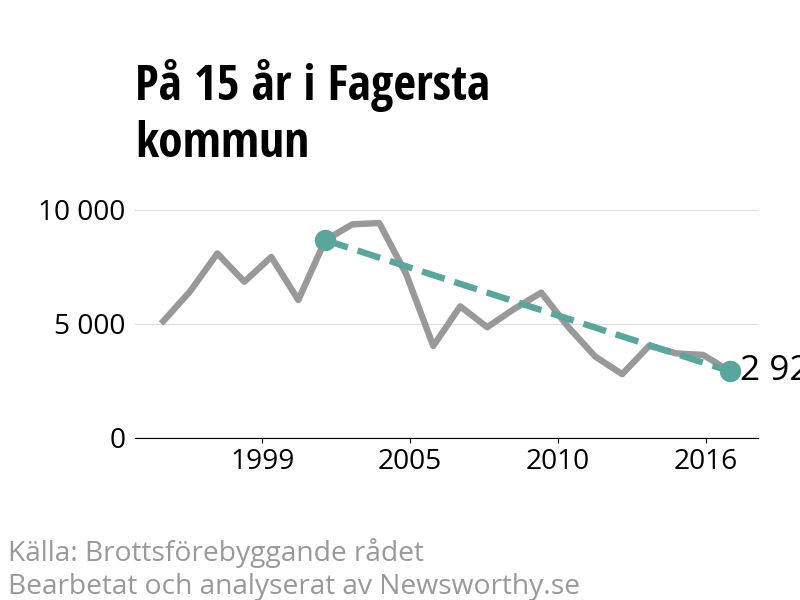 Diagram över utvecklingen av anmälda brott, över 15 års tid