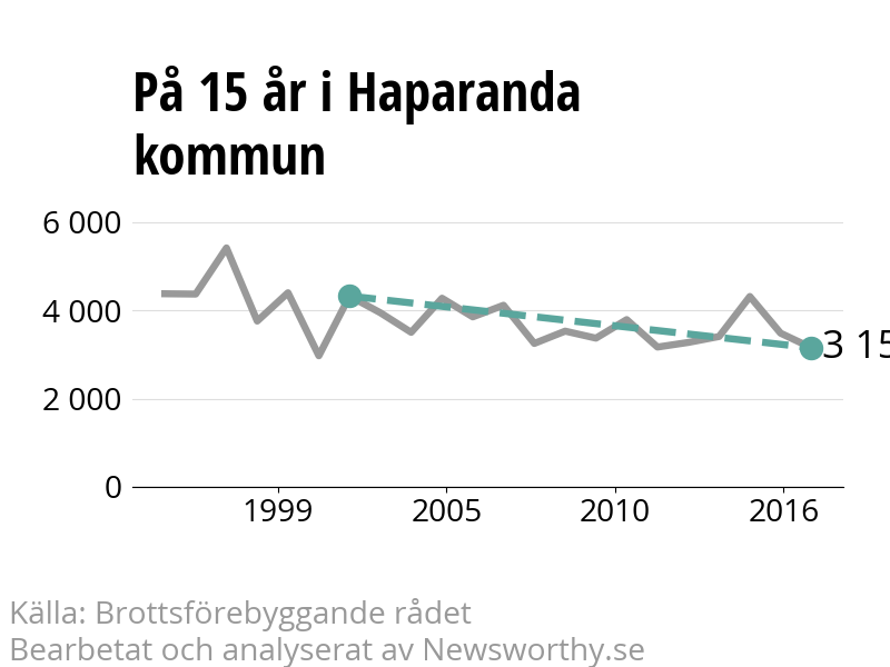 Diagram över utvecklingen av anmälda brott, över 15 års tid