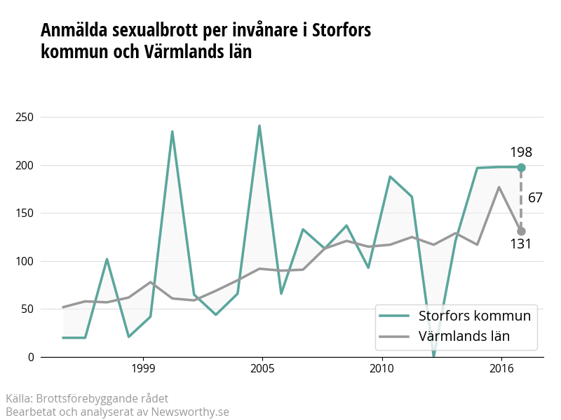 Antal anmälda sexualbrott i Storfors kommun och Värmlands län