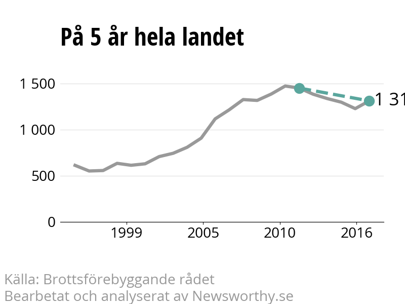 Diagram över utvecklingen av anmälda brott, över fem års tid