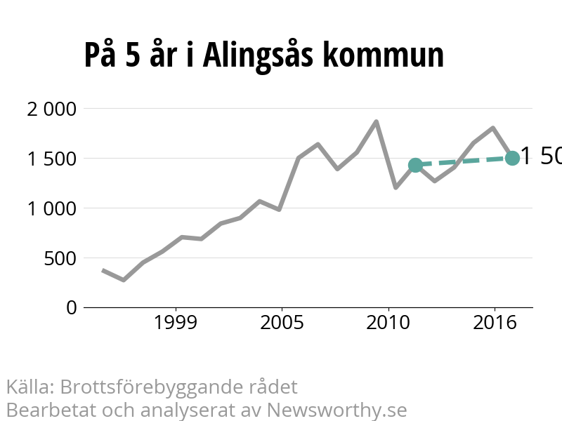 Diagram över utvecklingen av anmälda brott, över fem års tid