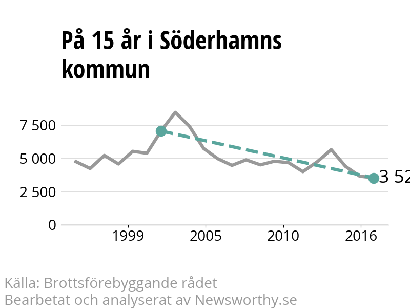 Diagram över utvecklingen av anmälda brott, över 15 års tid