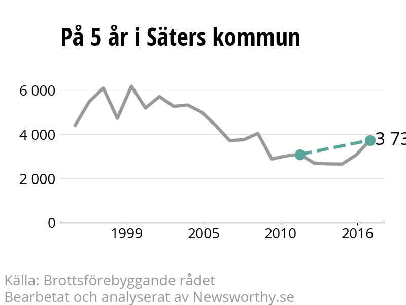 Diagram över utvecklingen av anmälda brott, över fem års tid