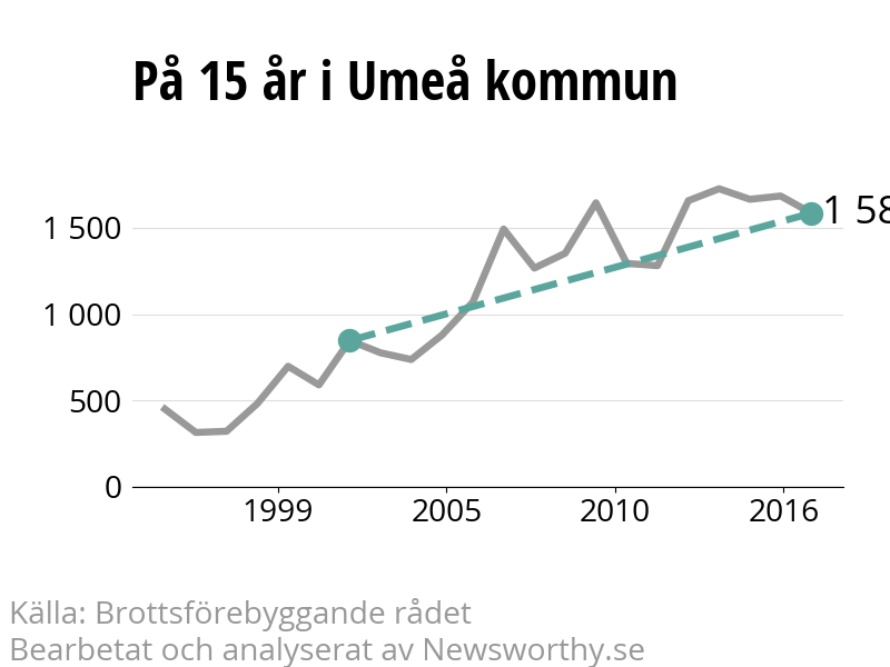 Diagram över utvecklingen av anmälda brott, över 15 års tid