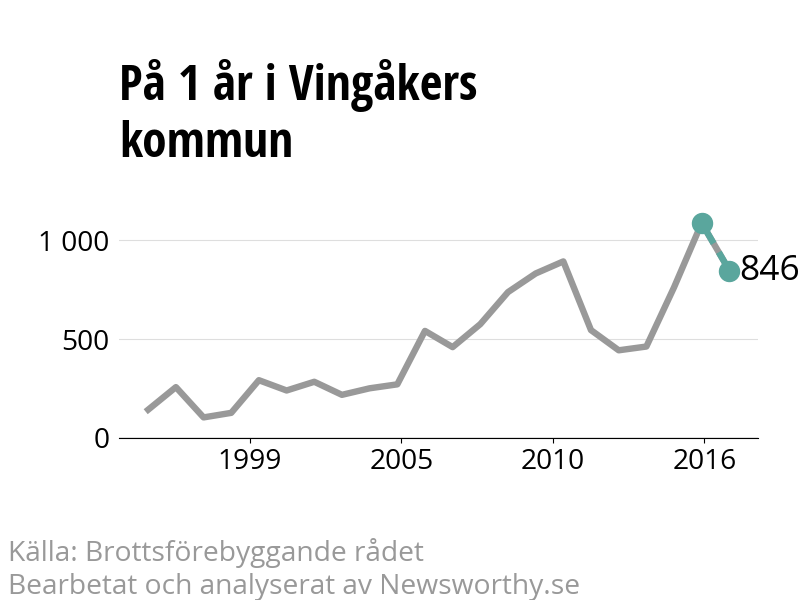 Diagram över utvecklingen av anmälda brott, över ett års tid
