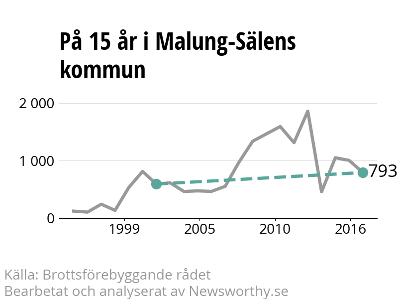 Diagram över utvecklingen av anmälda brott, över 15 års tid