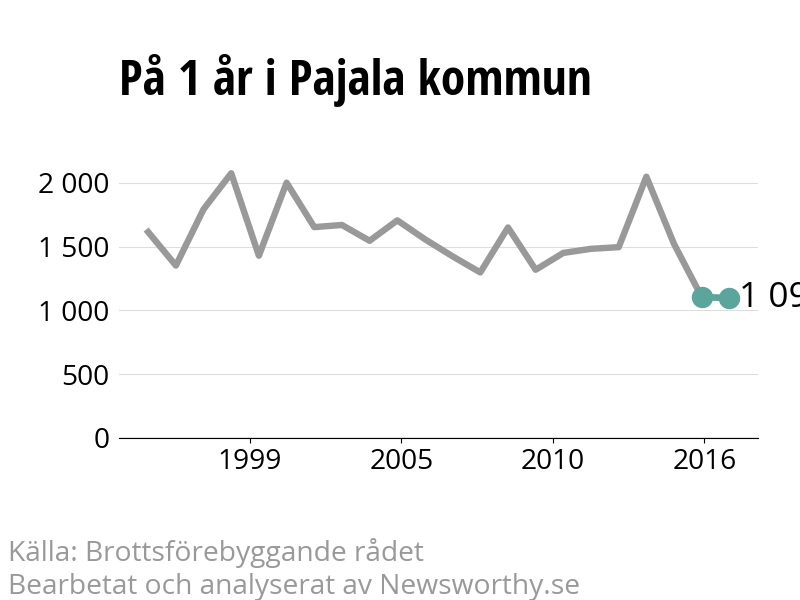 Diagram över utvecklingen av anmälda brott, över ett års tid