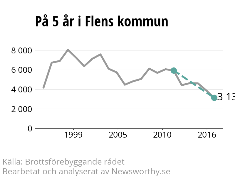 Diagram över utvecklingen av anmälda brott, över fem års tid