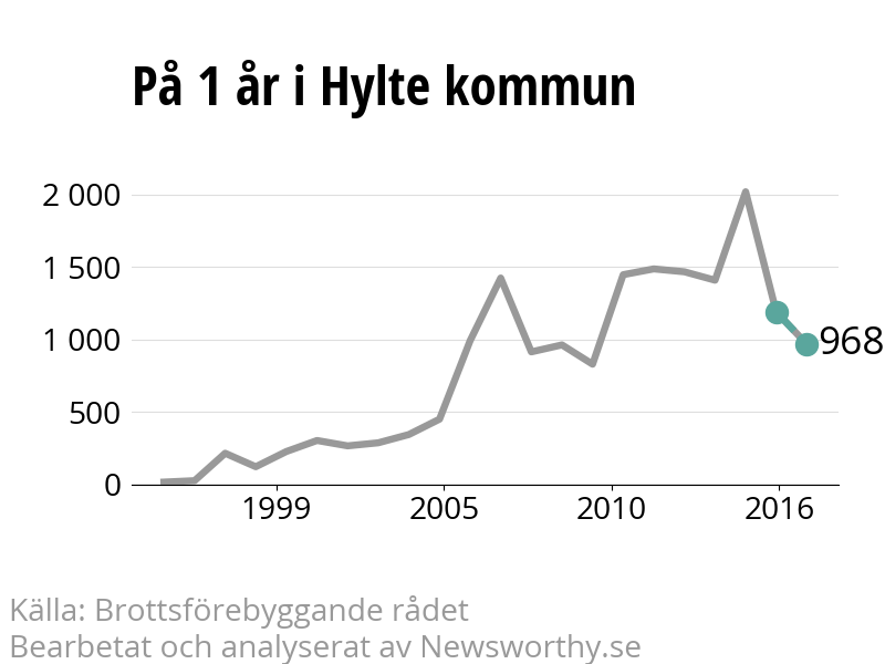 Diagram över utvecklingen av anmälda brott, över ett års tid
