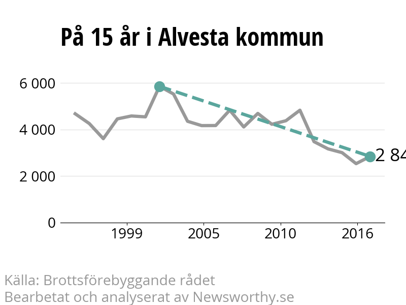 Diagram över utvecklingen av anmälda brott, över 15 års tid