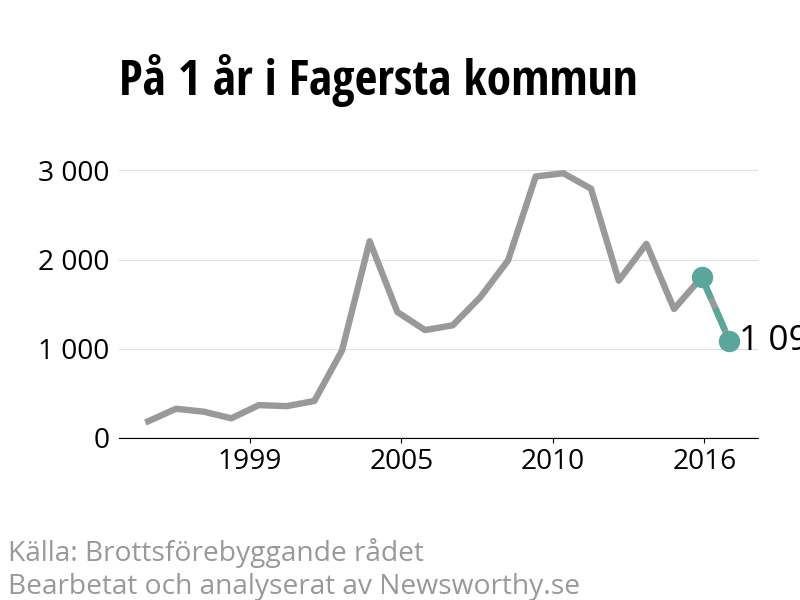 Diagram över utvecklingen av anmälda brott, över ett års tid