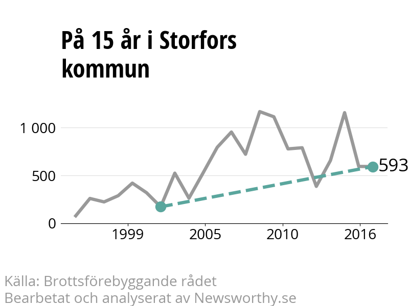 Diagram över utvecklingen av anmälda brott, över 15 års tid