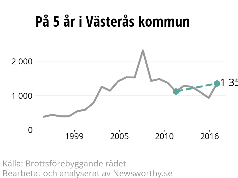 Diagram över utvecklingen av anmälda brott, över fem års tid