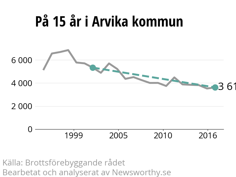 Diagram över utvecklingen av anmälda brott, över 15 års tid