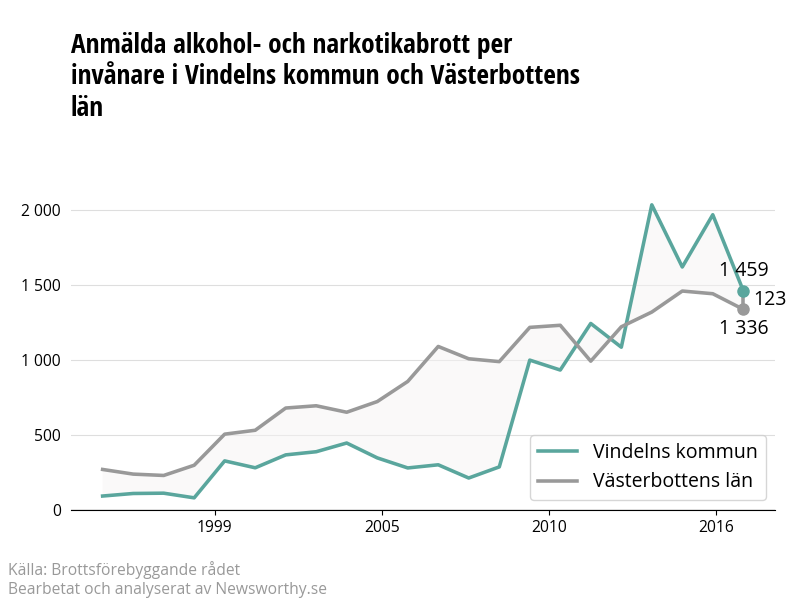 Antal anmälda alkohol- och narkotikabrott i Vindelns kommun och Västerbottens län