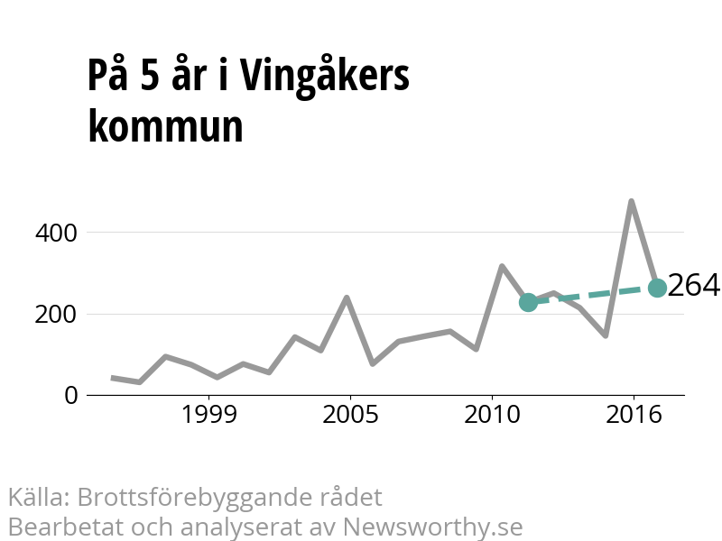 Diagram över utvecklingen av anmälda brott, över fem års tid