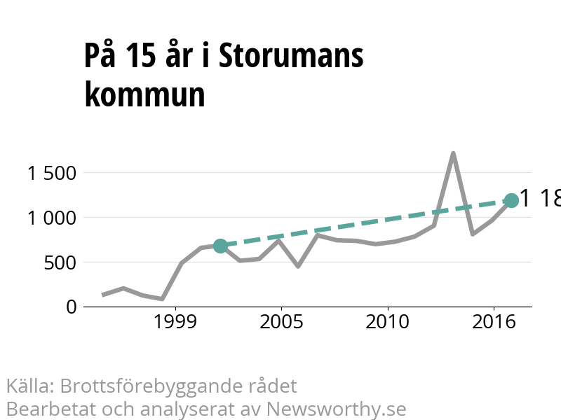 Diagram över utvecklingen av anmälda brott, över 15 års tid